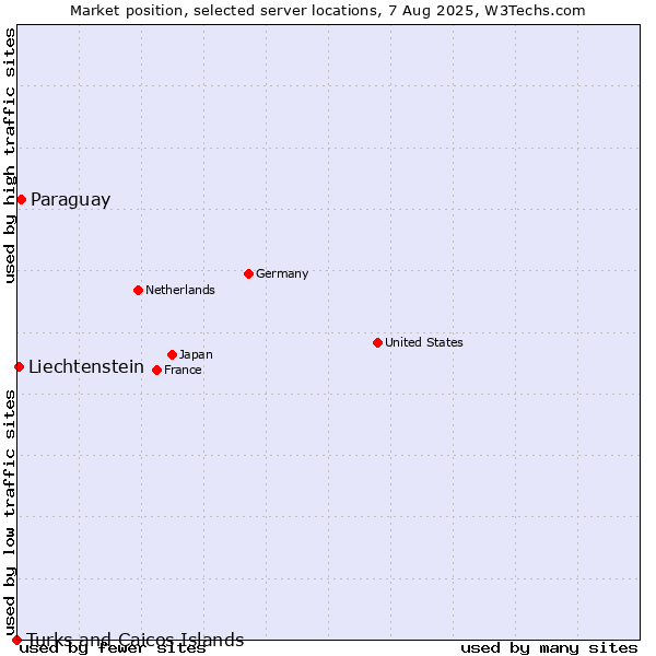 Market position of Paraguay vs. Liechtenstein vs. Turks and Caicos Islands