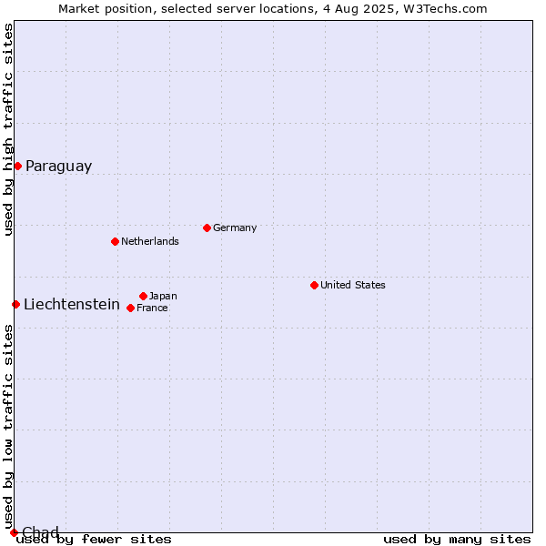Market position of Paraguay vs. Liechtenstein vs. Chad
