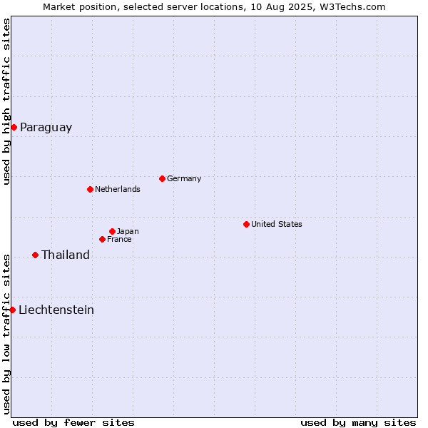 Market position of Thailand vs. Paraguay vs. Liechtenstein