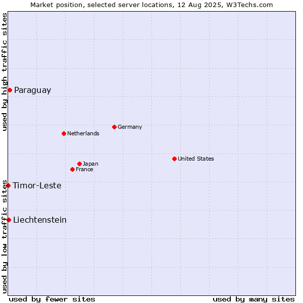 Market position of Paraguay vs. Liechtenstein vs. Timor-Leste