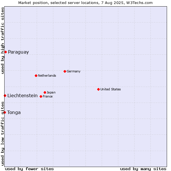 Market position of Paraguay vs. Liechtenstein vs. Tonga