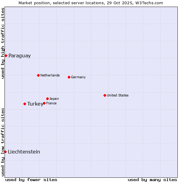 Market position of Turkey vs. Paraguay vs. Liechtenstein