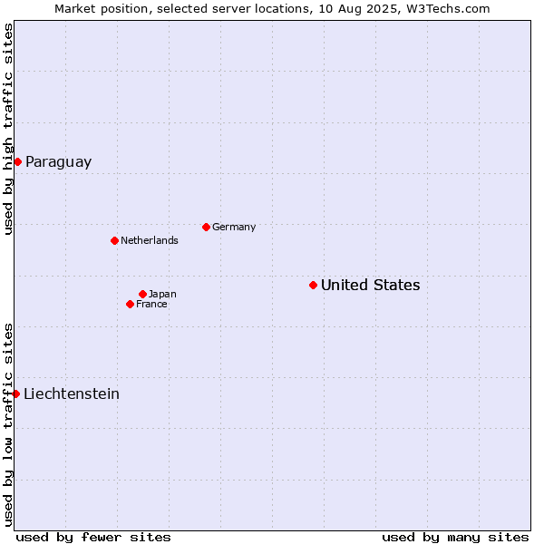 Market position of United States vs. Paraguay vs. Liechtenstein