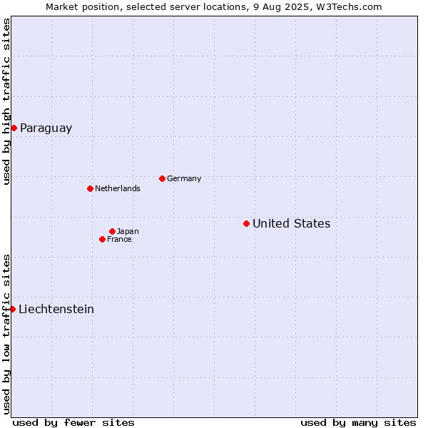 Market position of United States and territories vs. Paraguay vs. Liechtenstein