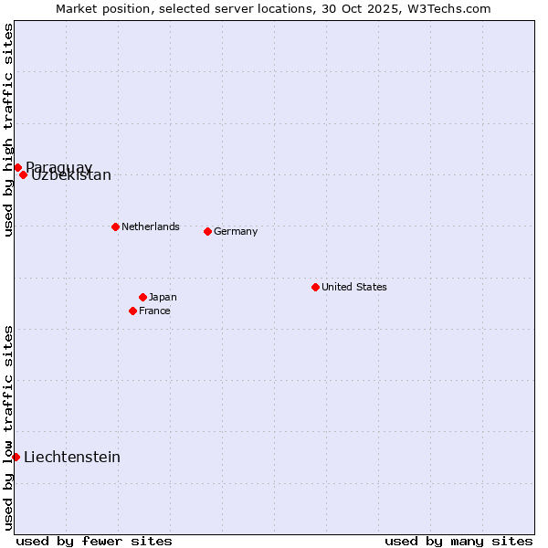 Market position of Uzbekistan vs. Paraguay vs. Liechtenstein