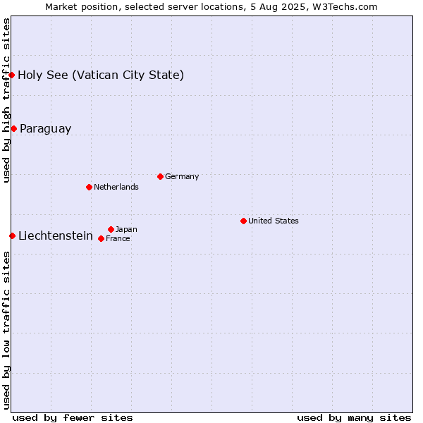 Market position of Paraguay vs. Liechtenstein vs. Holy See (Vatican City State)