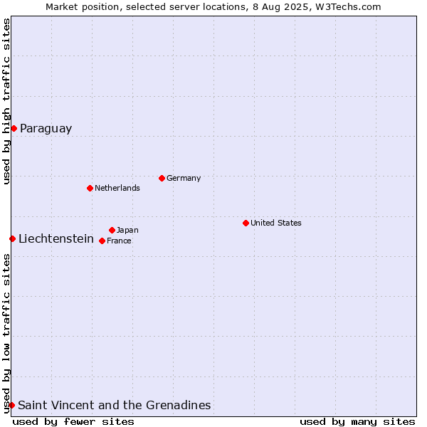 Market position of Paraguay vs. Liechtenstein vs. Saint Vincent and the Grenadines