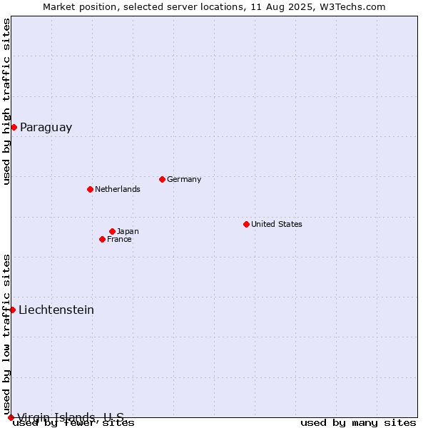 Market position of Paraguay vs. Liechtenstein vs. Virgin Islands, U.S.