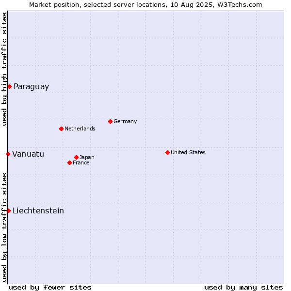 Market position of Paraguay vs. Liechtenstein vs. Vanuatu
