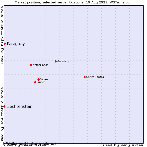Market position of Paraguay vs. Liechtenstein vs. Wallis and Futuna Islands