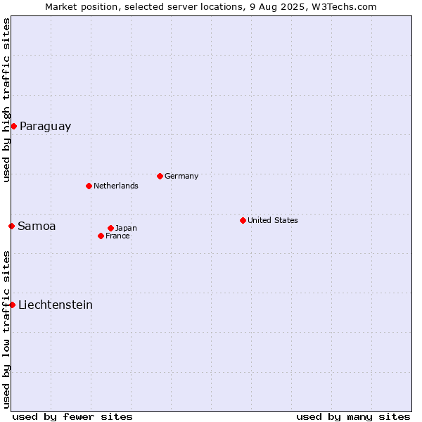 Market position of Paraguay vs. Liechtenstein vs. Samoa