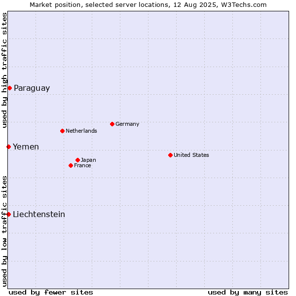 Market position of Paraguay vs. Yemen vs. Liechtenstein