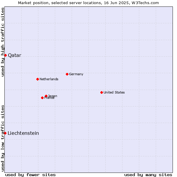 Market position of Qatar vs. Liechtenstein
