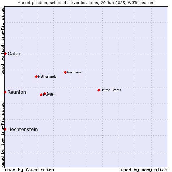 Market position of Qatar vs. Reunion vs. Liechtenstein