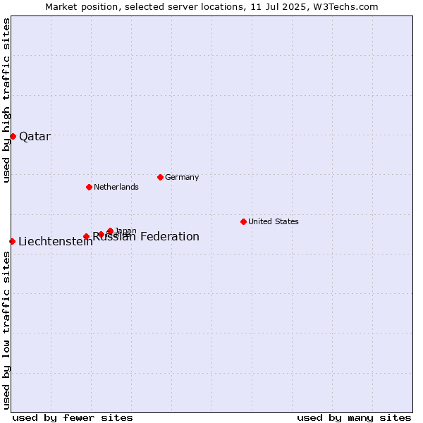 Market position of Russian Federation vs. Qatar vs. Liechtenstein