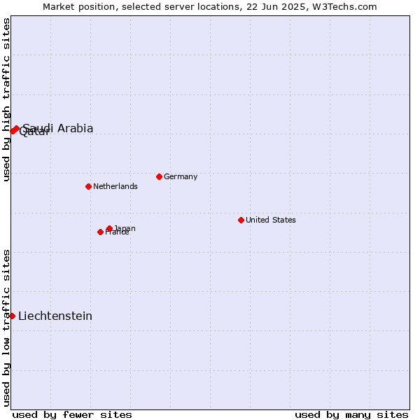 Market position of Saudi Arabia vs. Qatar vs. Liechtenstein