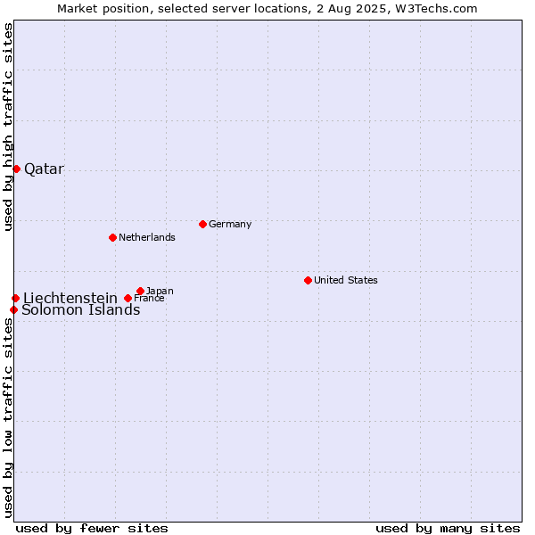 Market position of Qatar vs. Liechtenstein vs. Solomon Islands