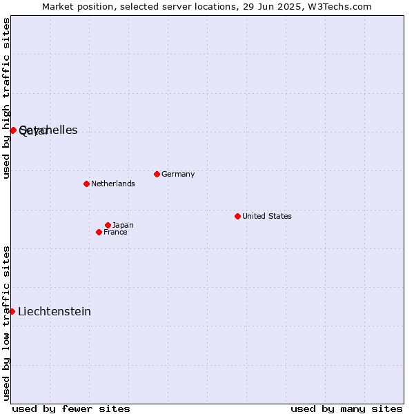 Market position of Seychelles vs. Qatar vs. Liechtenstein