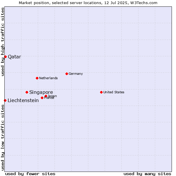 Market position of Singapore vs. Qatar vs. Liechtenstein