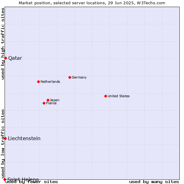 Market position of Qatar vs. Liechtenstein vs. Saint Helena