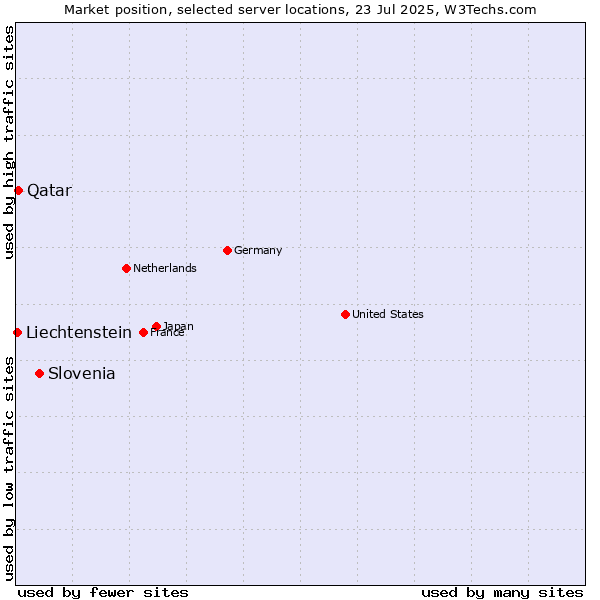 Market position of Slovenia vs. Qatar vs. Liechtenstein