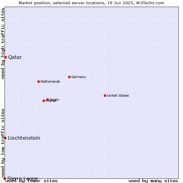 Market position of Qatar vs. Liechtenstein vs. Sierra Leone