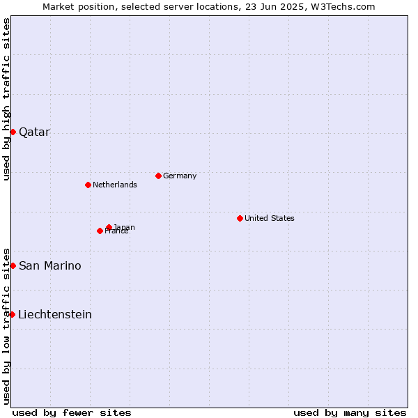 Market position of Qatar vs. San Marino vs. Liechtenstein
