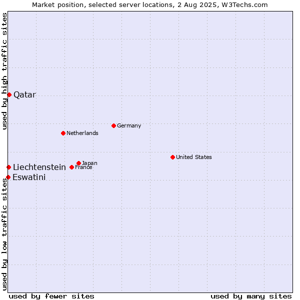 Market position of Qatar vs. Liechtenstein vs. Eswatini