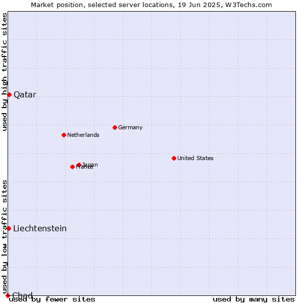 Market position of Qatar vs. Liechtenstein vs. Chad