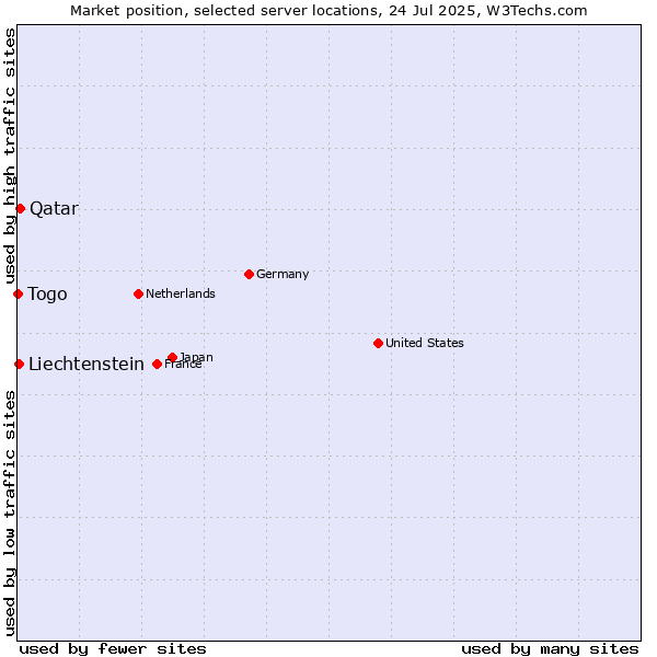 Market position of Qatar vs. Liechtenstein vs. Togo