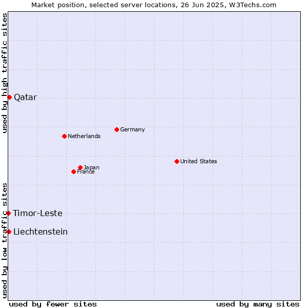 Market position of Qatar vs. Liechtenstein vs. Timor-Leste