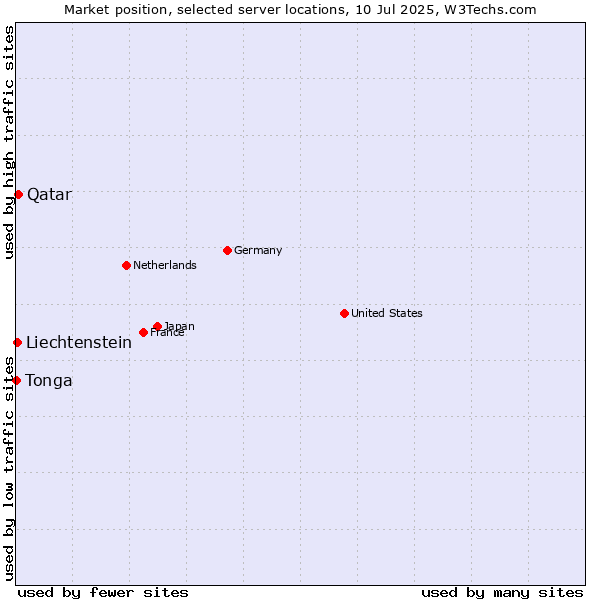 Market position of Qatar vs. Liechtenstein vs. Tonga