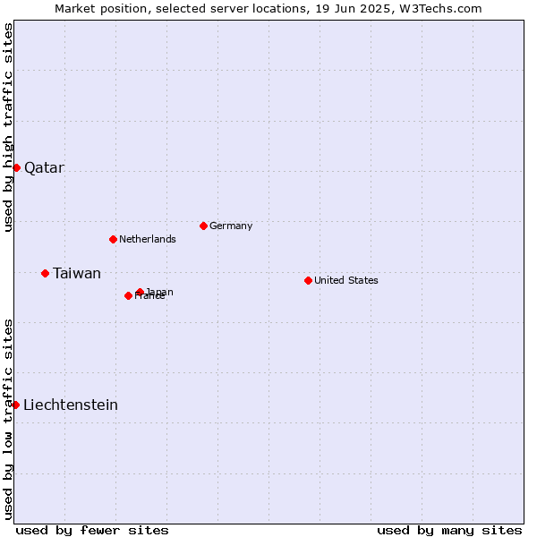 Market position of Taiwan vs. Qatar vs. Liechtenstein