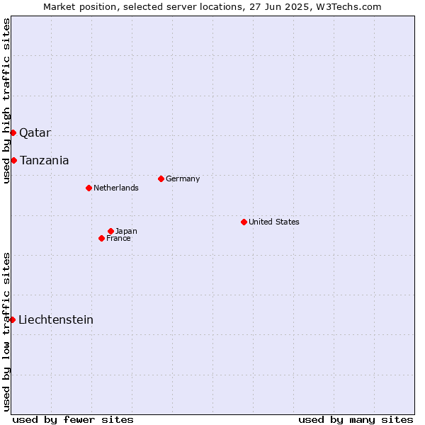 Market position of Tanzania vs. Qatar vs. Liechtenstein