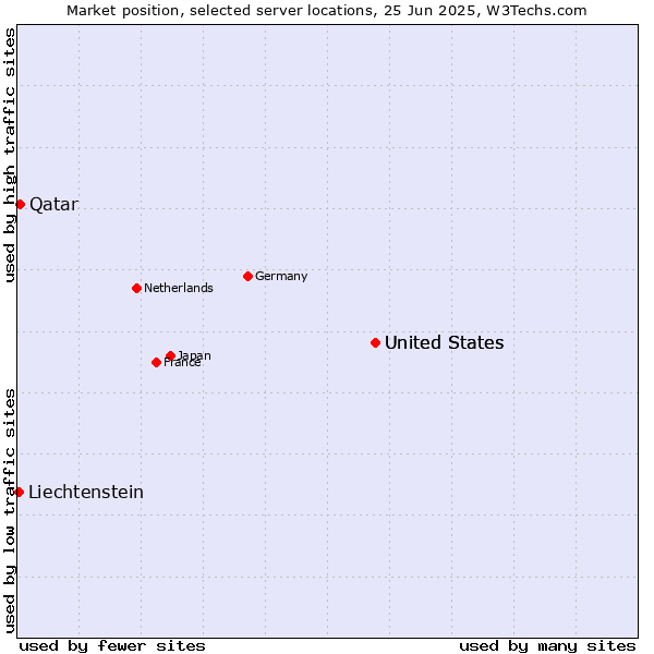 Market position of United States vs. Qatar vs. Liechtenstein