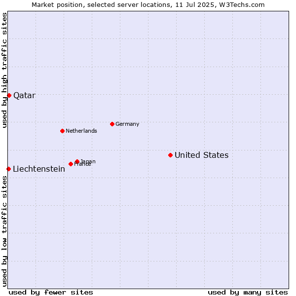 Market position of United States and territories vs. Qatar vs. Liechtenstein