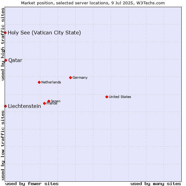 Market position of Qatar vs. Liechtenstein vs. Holy See (Vatican City State)