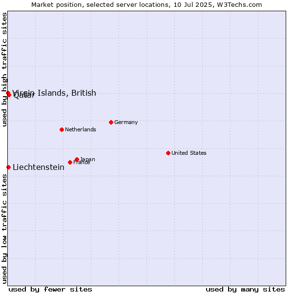 Market position of Qatar vs. Liechtenstein vs. Virgin Islands, British