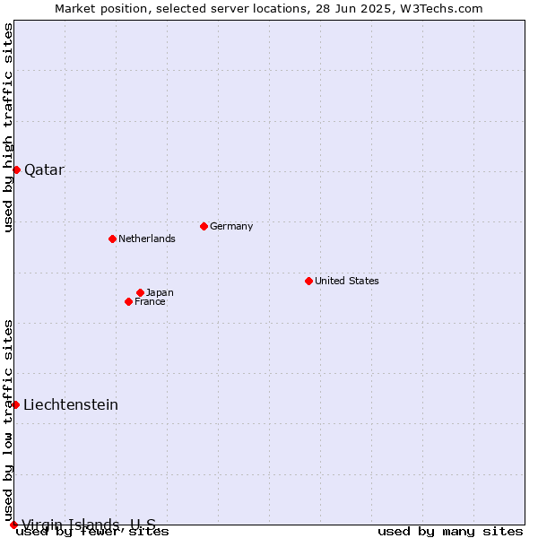 Market position of Qatar vs. Liechtenstein vs. Virgin Islands, U.S.