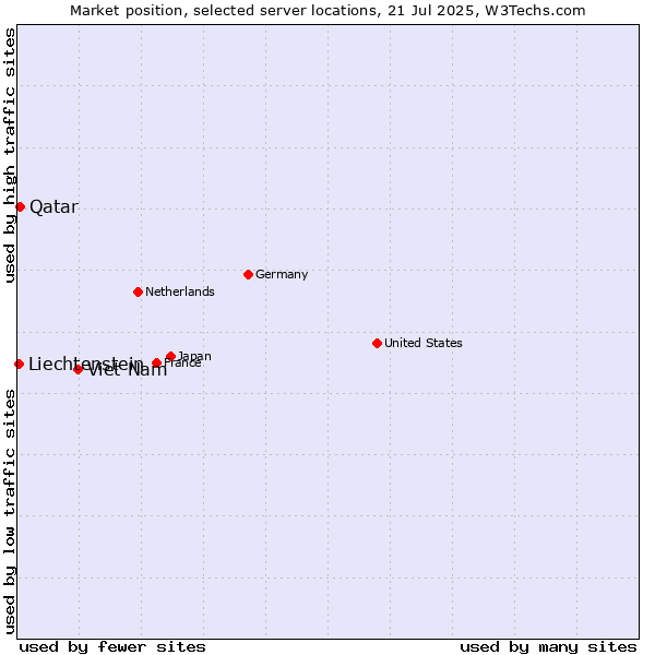 Market position of Viet Nam vs. Qatar vs. Liechtenstein