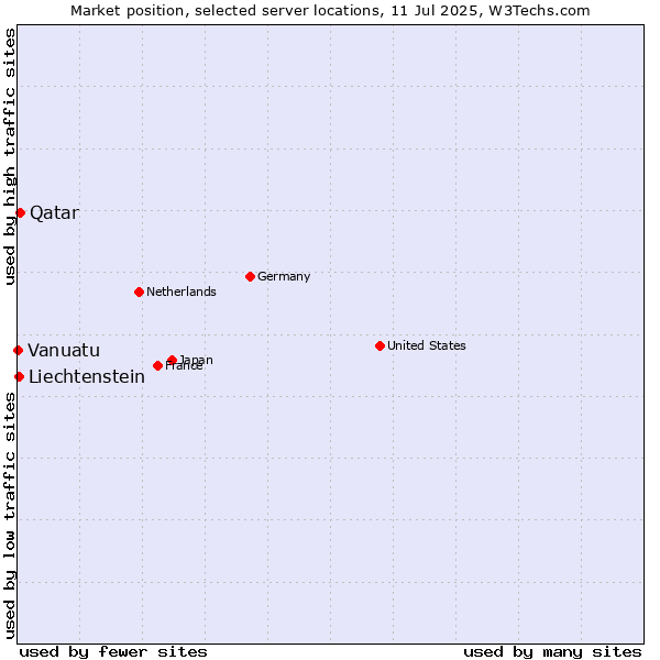 Market position of Qatar vs. Liechtenstein vs. Vanuatu