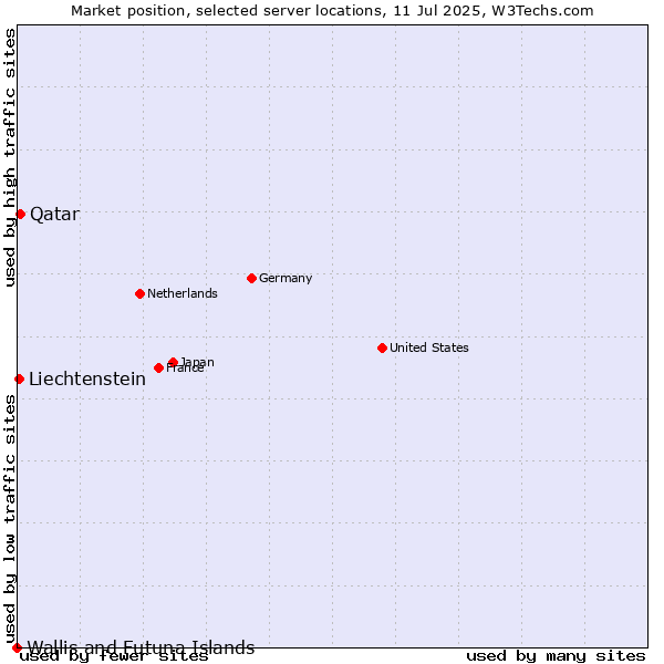 Market position of Qatar vs. Liechtenstein vs. Wallis and Futuna Islands