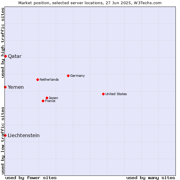 Market position of Qatar vs. Yemen vs. Liechtenstein