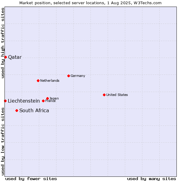 Market position of South Africa vs. Qatar vs. Liechtenstein