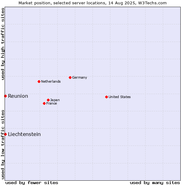 Market position of Reunion vs. Liechtenstein