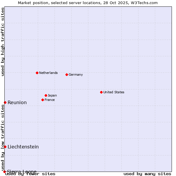 Market position of Reunion vs. Liechtenstein vs. Sierra Leone