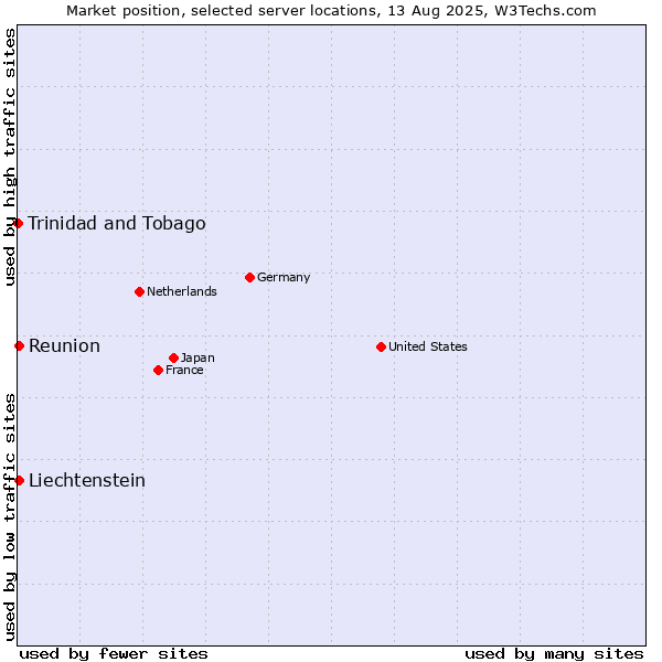 Market position of Reunion vs. Liechtenstein vs. Trinidad and Tobago