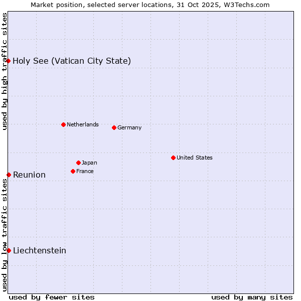 Market position of Reunion vs. Liechtenstein vs. Holy See (Vatican City State)