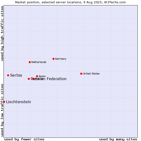 Market position of Russian Federation vs. Serbia vs. Liechtenstein