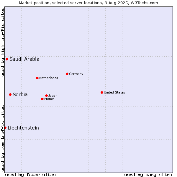 Market position of Serbia vs. Saudi Arabia vs. Liechtenstein